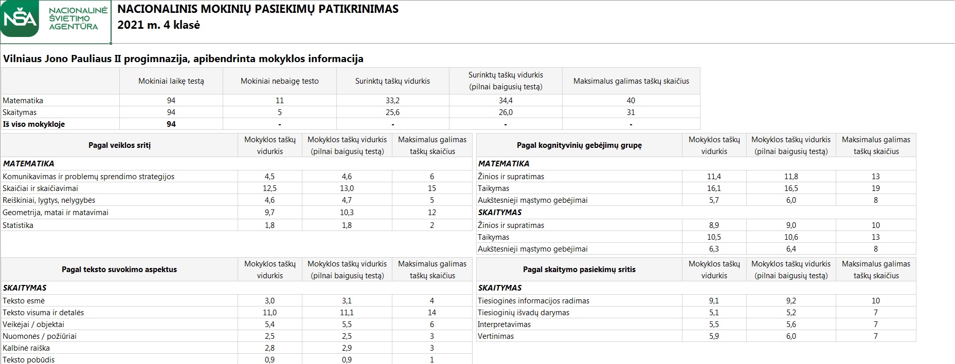 Nacionalinis mokinių pasiekimų patikrinimas (4 klasė)